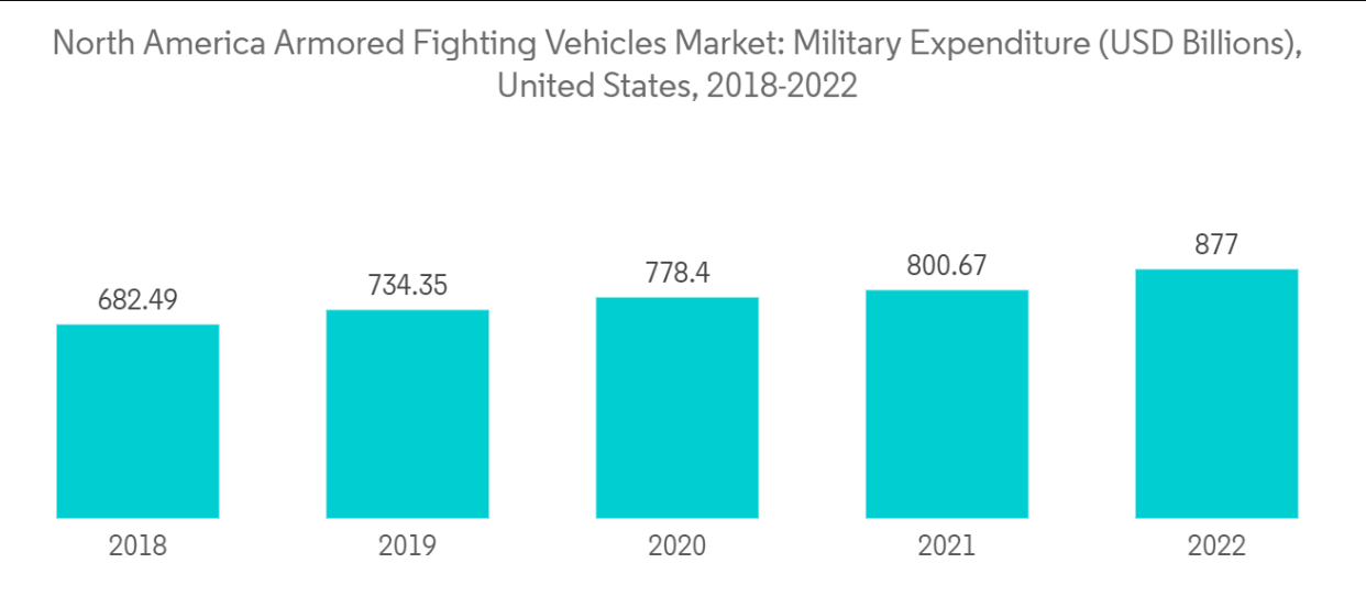 North America Armored Fighting Vehicles Market: Military Expenditure (USD Billions), United States, 2018-2022